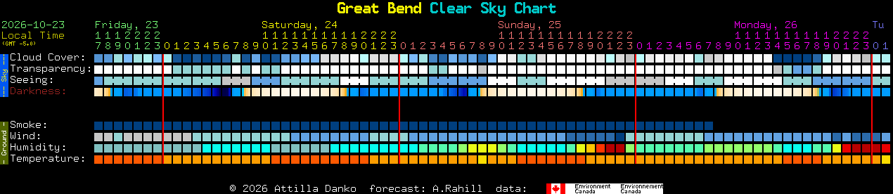 Current forecast for Great Bend Clear Sky Chart