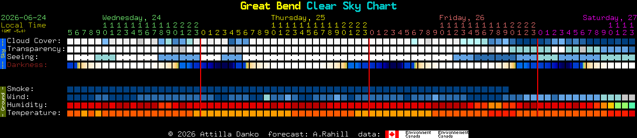 Current forecast for Great Bend Clear Sky Chart