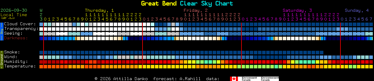Current forecast for Great Bend Clear Sky Chart