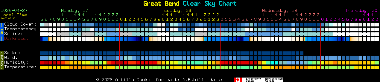 Current forecast for Great Bend Clear Sky Chart