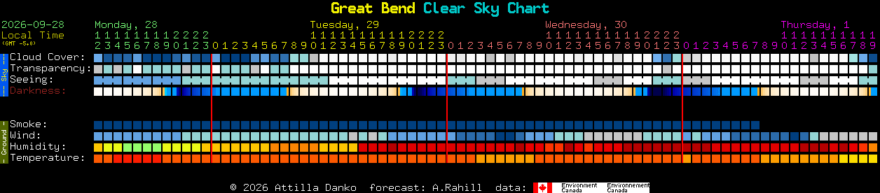 Current forecast for Great Bend Clear Sky Chart
