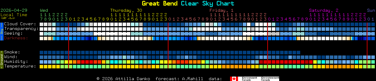 Current forecast for Great Bend Clear Sky Chart