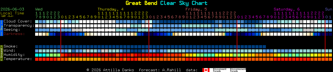 Current forecast for Great Bend Clear Sky Chart