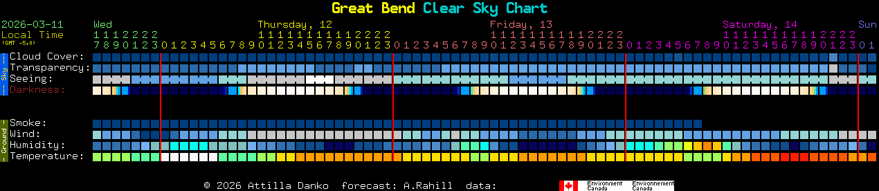 Current forecast for Great Bend Clear Sky Chart