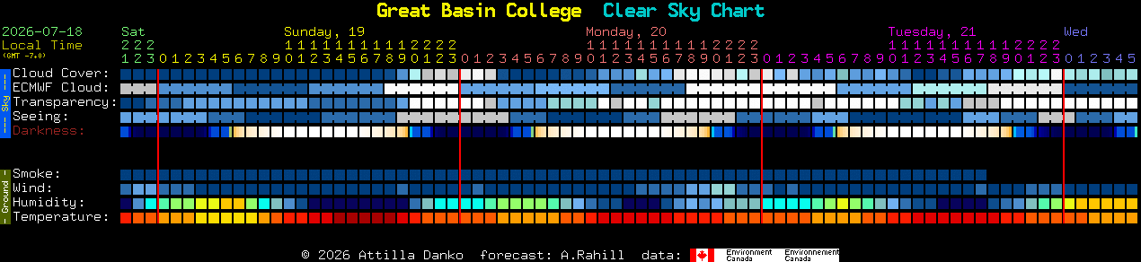 Current forecast for Great Basin College Clear Sky Chart