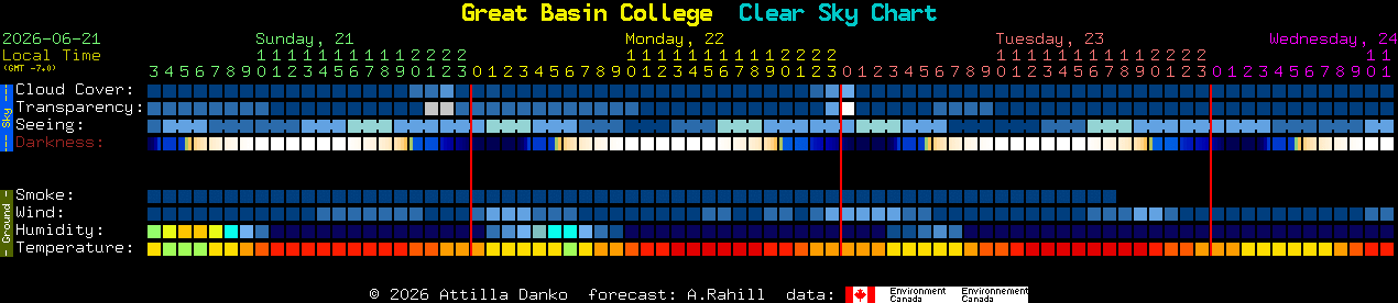 Current forecast for Great Basin College Clear Sky Chart
