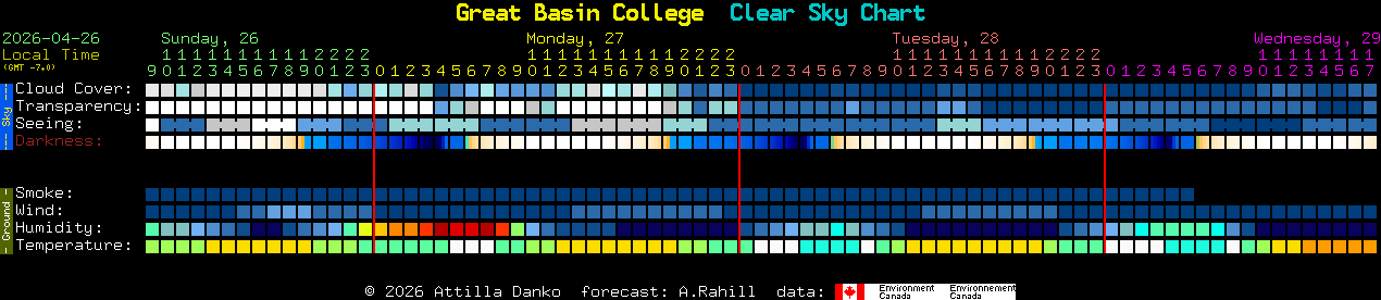 Current forecast for Great Basin College Clear Sky Chart