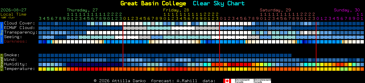 Current forecast for Great Basin College Clear Sky Chart