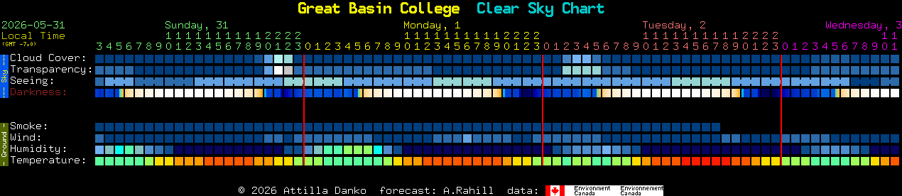 Current forecast for Great Basin College Clear Sky Chart
