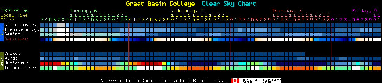 Current forecast for Great Basin College Clear Sky Chart