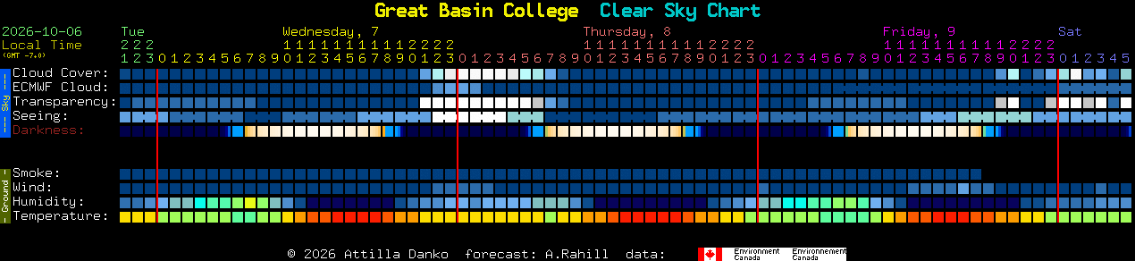 Current forecast for Great Basin College Clear Sky Chart
