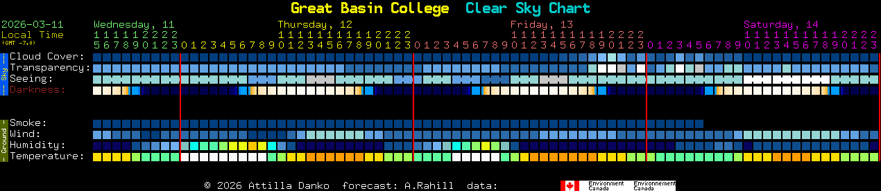 Current forecast for Great Basin College Clear Sky Chart