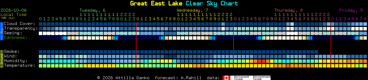 Current forecast for Great East Lake Clear Sky Chart