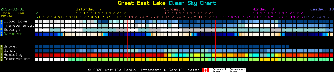 Current forecast for Great East Lake Clear Sky Chart