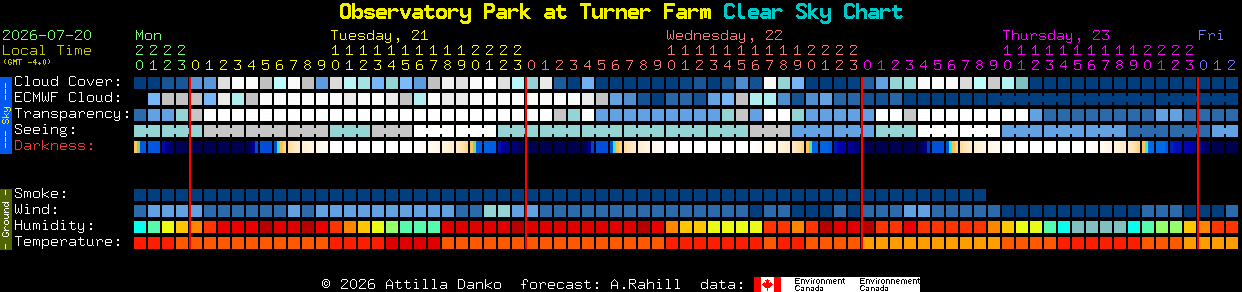 Current forecast for Observatory Park at Turner Farm Clear Sky Chart