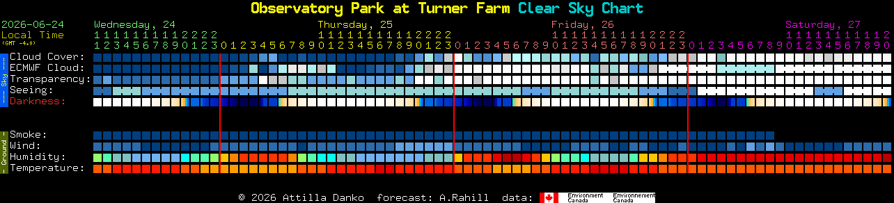 Current forecast for Observatory Park at Turner Farm Clear Sky Chart