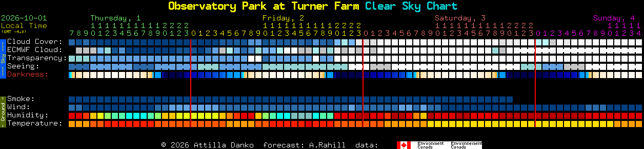 Current forecast for Observatory Park at Turner Farm Clear Sky Chart
