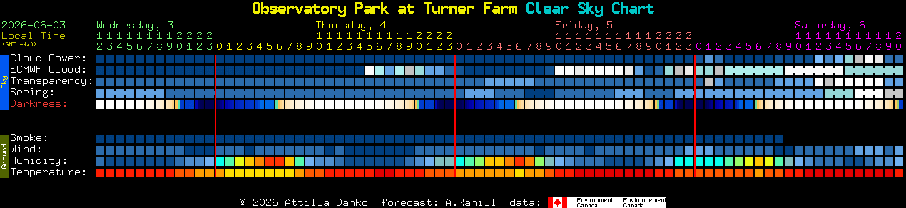 Current forecast for Observatory Park at Turner Farm Clear Sky Chart