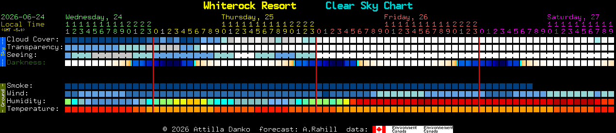 Current forecast for Whiterock Resort Clear Sky Chart