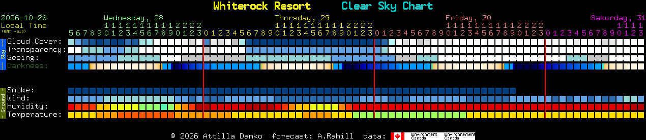 Current forecast for Whiterock Resort Clear Sky Chart