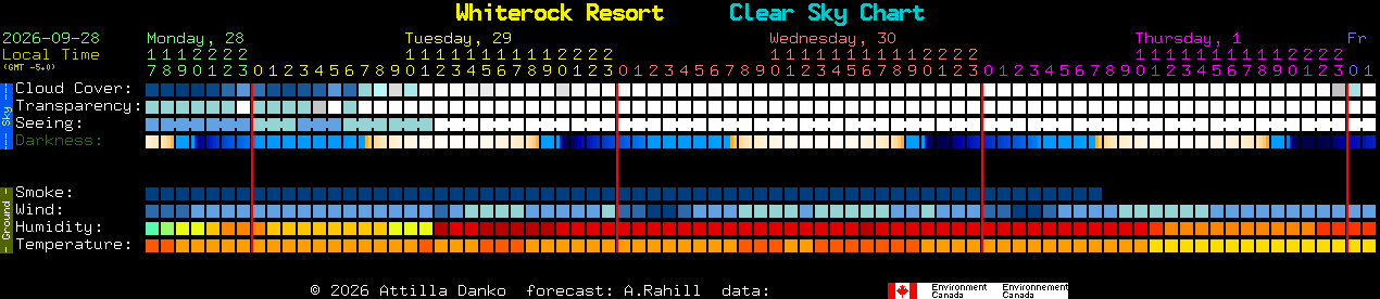 Current forecast for Whiterock Resort Clear Sky Chart