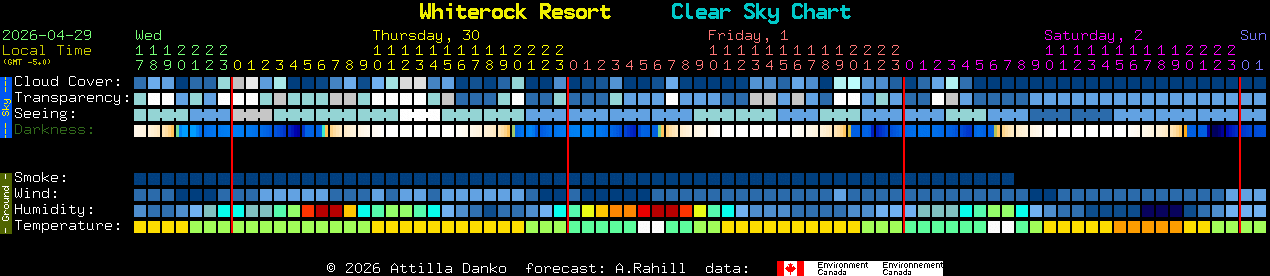 Current forecast for Whiterock Resort Clear Sky Chart