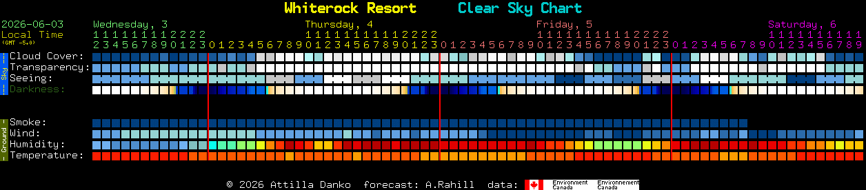Current forecast for Whiterock Resort Clear Sky Chart