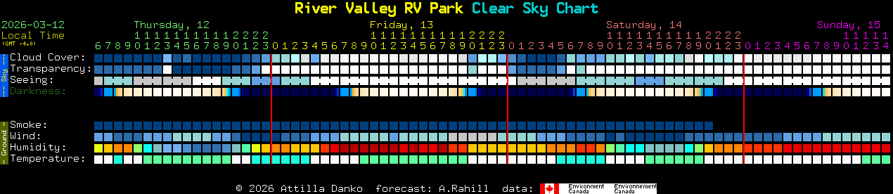 Current forecast for River Valley RV Park Clear Sky Chart