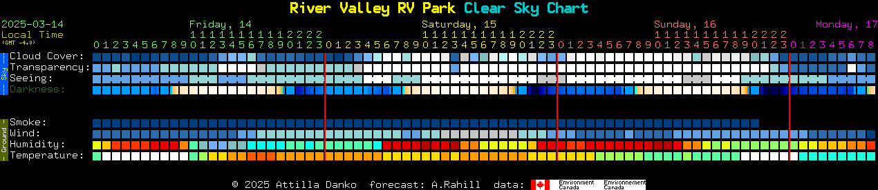 Current forecast for River Valley RV Park Clear Sky Chart