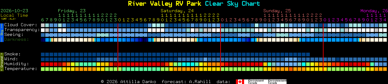 Current forecast for River Valley RV Park Clear Sky Chart