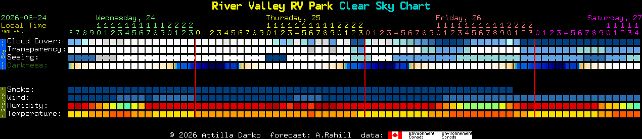 Current forecast for River Valley RV Park Clear Sky Chart