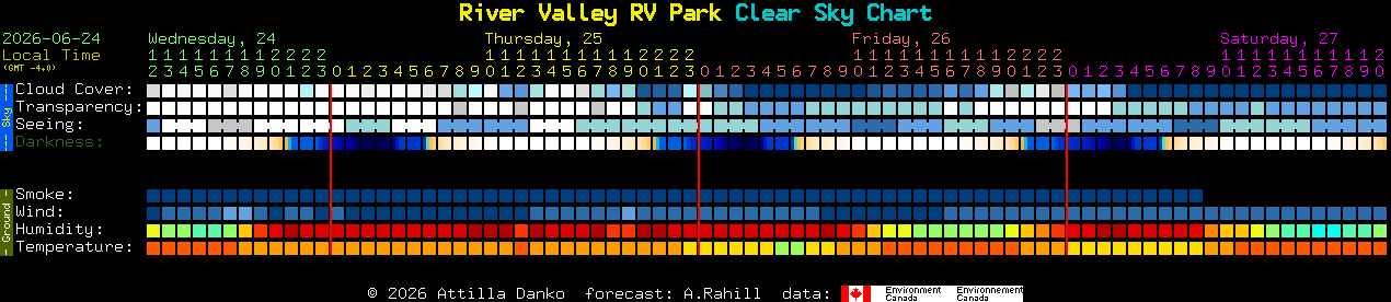 Current forecast for River Valley RV Park Clear Sky Chart