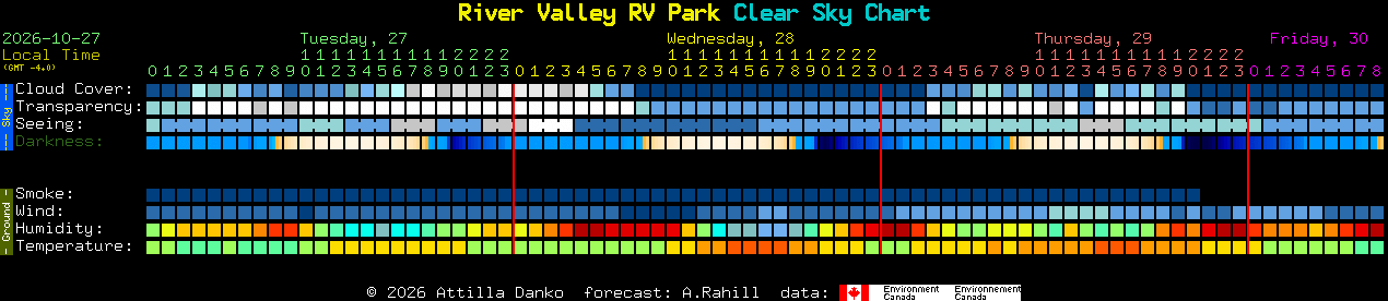Current forecast for River Valley RV Park Clear Sky Chart