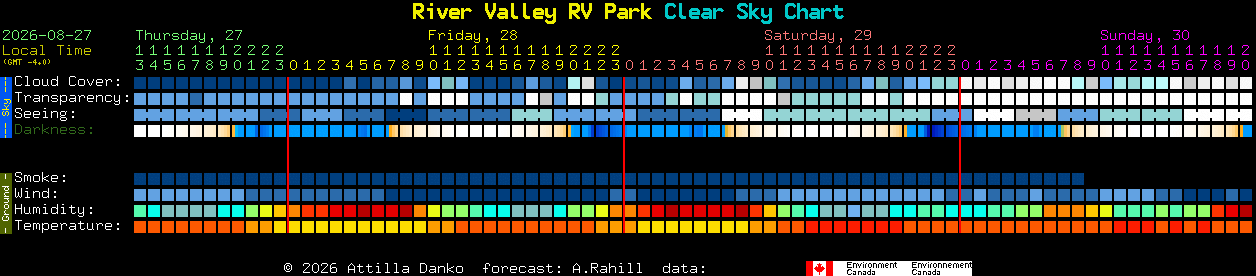 Current forecast for River Valley RV Park Clear Sky Chart