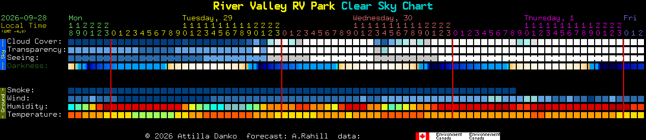 Current forecast for River Valley RV Park Clear Sky Chart