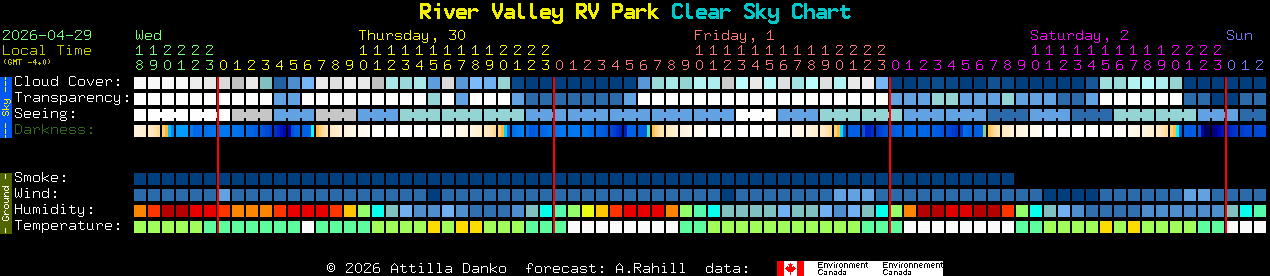 Current forecast for River Valley RV Park Clear Sky Chart