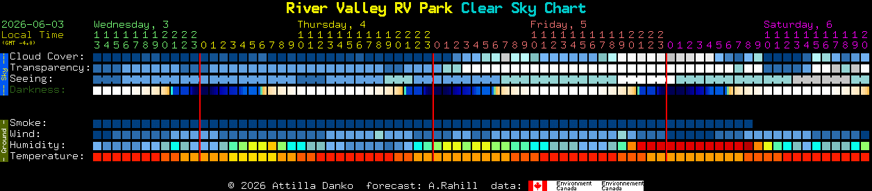 Current forecast for River Valley RV Park Clear Sky Chart