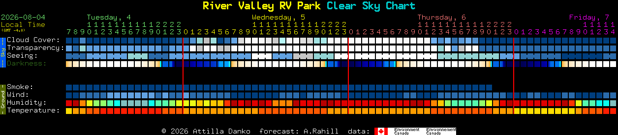 Current forecast for River Valley RV Park Clear Sky Chart