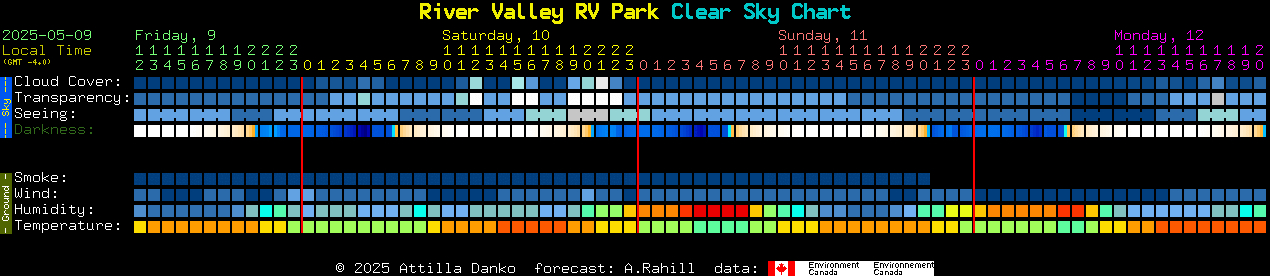 Current forecast for River Valley RV Park Clear Sky Chart
