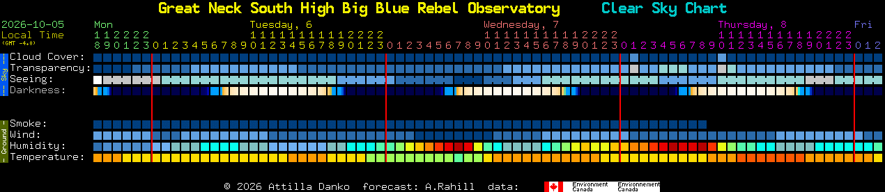 Current forecast for Great Neck South High Big Blue Rebel Observatory Clear Sky Chart