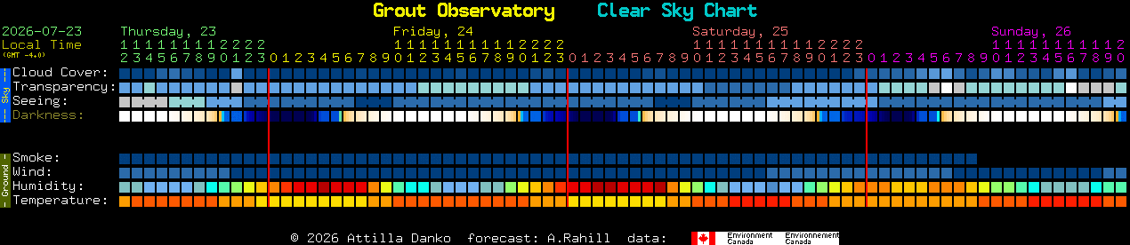 Current forecast for Grout Observatory Clear Sky Chart