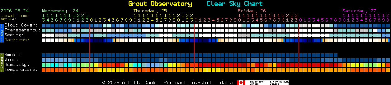 Current forecast for Grout Observatory Clear Sky Chart