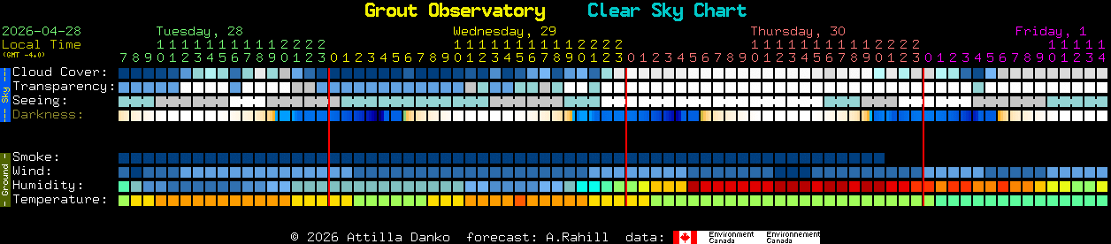 Current forecast for Grout Observatory Clear Sky Chart