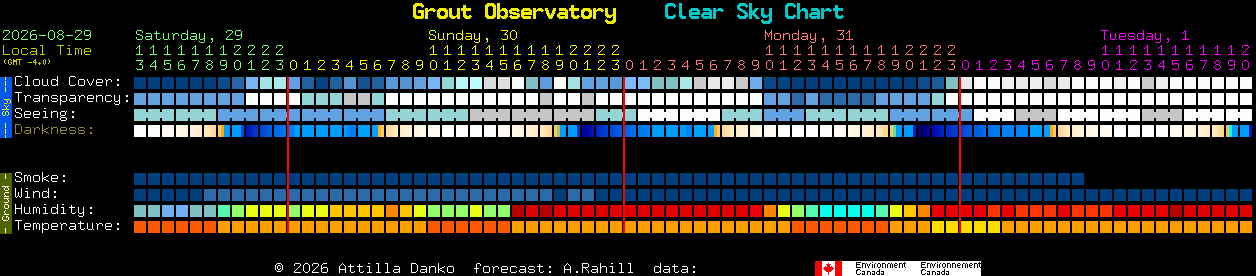 Current forecast for Grout Observatory Clear Sky Chart