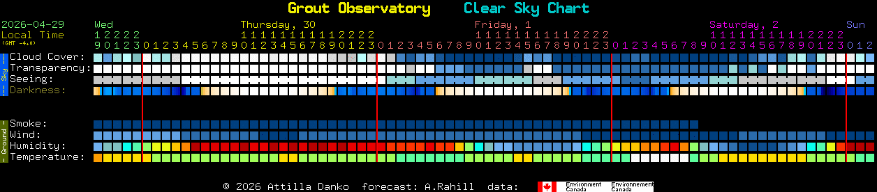 Current forecast for Grout Observatory Clear Sky Chart