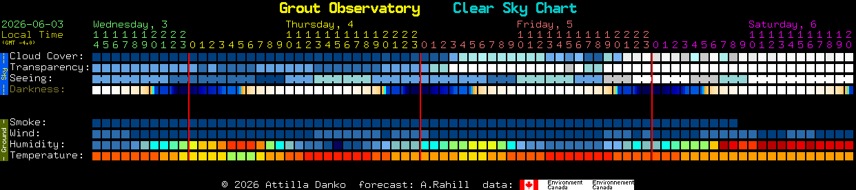Current forecast for Grout Observatory Clear Sky Chart