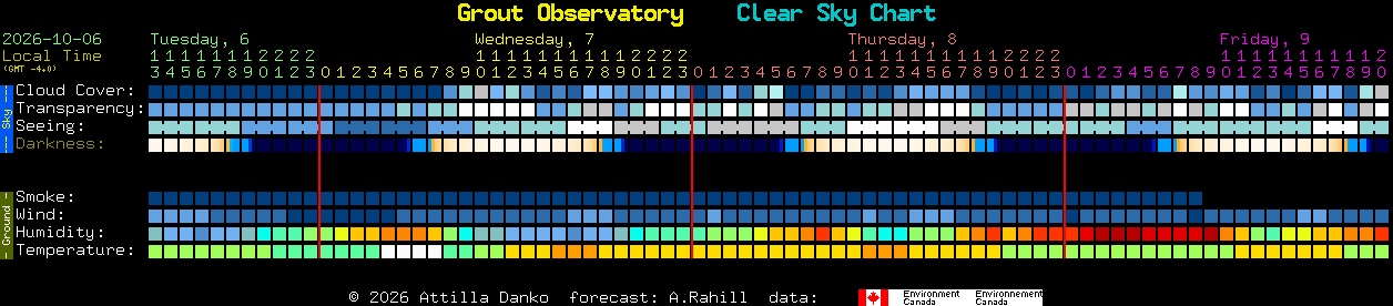 Current forecast for Grout Observatory Clear Sky Chart