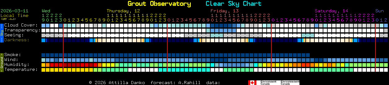 Current forecast for Grout Observatory Clear Sky Chart
