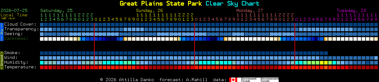 Current forecast for Great Plains State Park Clear Sky Chart