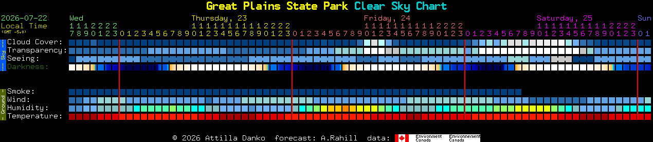 Current forecast for Great Plains State Park Clear Sky Chart